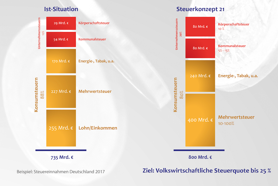 zervas blog wett steuern diagramme 01